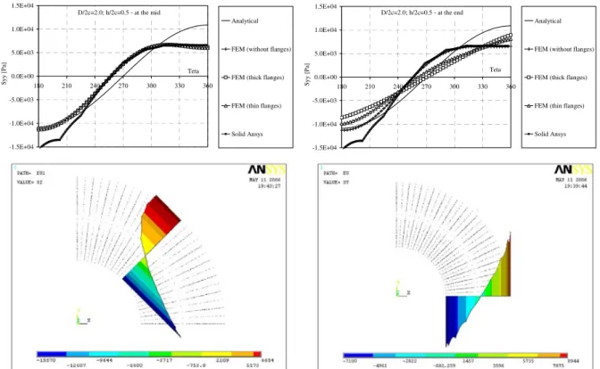 Figure 8 show the results obtained with FEM code and using ANSYS   program for a pipe factor 