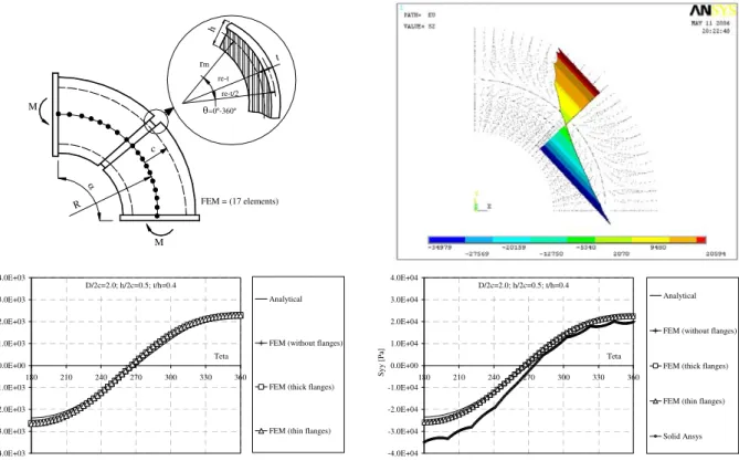 Fig. 10 – Notched curved component. Stress field and K I  calculation.  h =2.26 