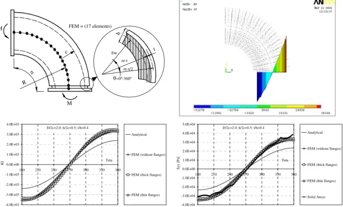 Fig. 12 – Notched curved component. Stress field and K I  calculation.  h =2.26 