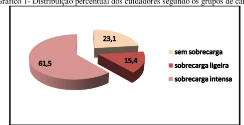Gráfico 1- Distribuição percentual dos cuidadores segundo os grupos de carga Sobrecarga Global Impacto da 