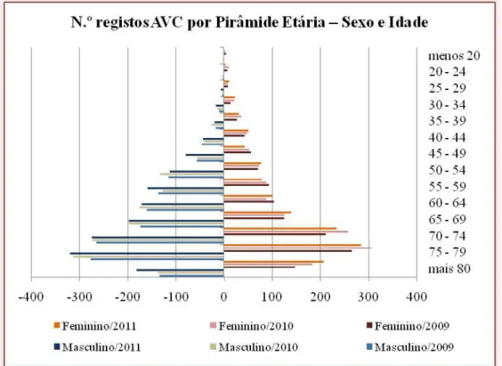 Gráfico 1  –  Número de registos de AVC por pirâmide etária  –  sexo e idade