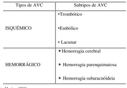 Tabela 2  –  Tipos e subtipos de AVC 