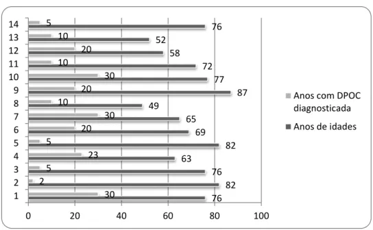 Gráfico 2 – Casos estudados, de acordo com a idade e tempo de DPOC diagnosticada 