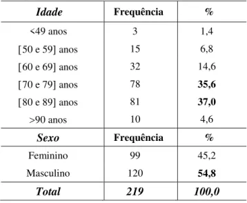 Tabela 2  –  Caracterização da amostra em função da Idade e Sexo 