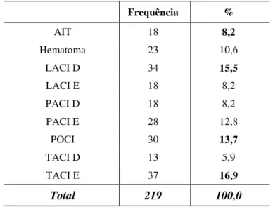 Tabela 3 - Caracterização da amostra em função do Diagnóstico 