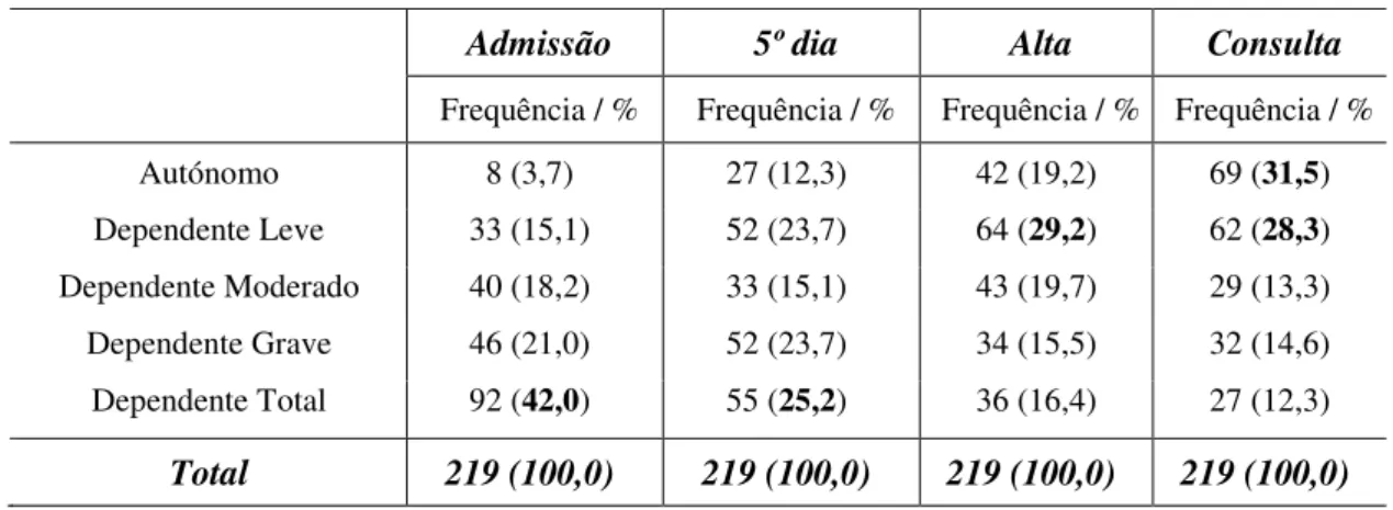 Tabela 4 - Caracterização da amostra em função do Grau de Dependência   na Admissão / 5º dia / Alta e Consulta 