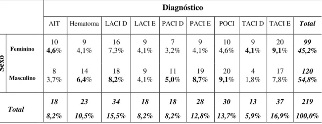Tabela 6 - Caracterização da amostra relacionando o Sexo e Diagnóstico  Diagnóstico