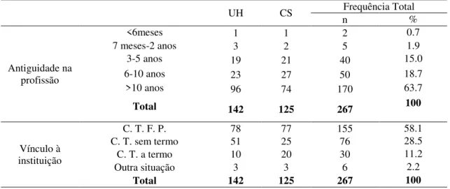 Tabela  4.  Distribuição  da  amostra  de  acordo  com  o  local  onde  exerce  funções  e  antiguidade /vinculo  UH  CS  Frequência Total  n  %  Antiguidade na  profissão  &lt;6meses  1  1  2   0.7 7 meses-2 anos 3 2 5  1.9 3-5 anos 19 21 40  15.0 6-10 an