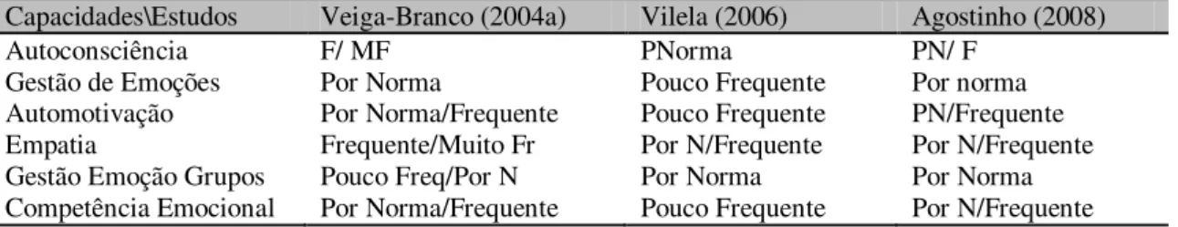 Tabela 1:Apresentação da frequência temporal das Capacidades e da Competência Emocional, em  professores (Veiga-Branco, 2004a), e enfermeiros (Vilela, 2006; Agostinho, 2010)