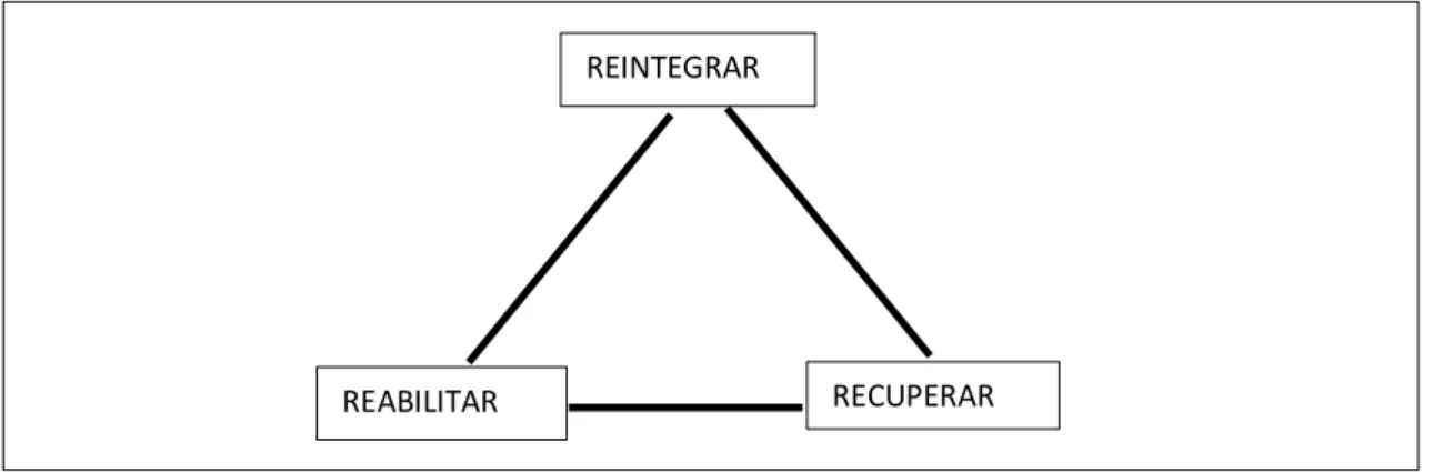 Figura 1. Filosofia de prestação dos cuidados na RNCCI (elaboração própria) REINTEGRAR 