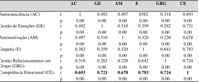 Tabela 8: Analise Correlacional entre as cinco capacidades e a Competência Emocional: coeficiente de  correlação de Pearson (r) e nível de significância (p) 