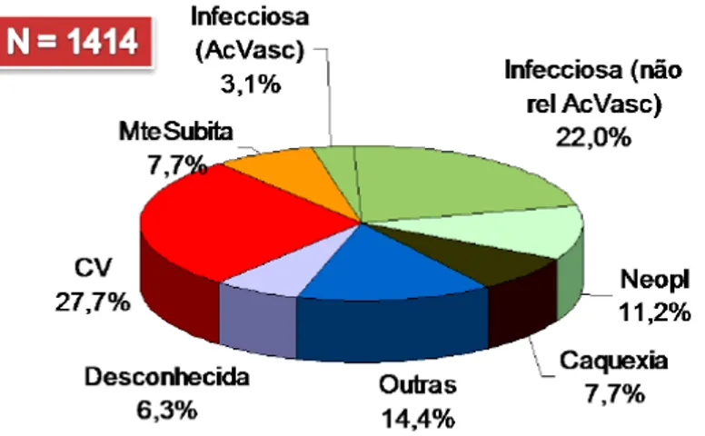 Figura 1 – Causas de morte de pessoas em programa de hemodiálise, em Portugal, no ano de 2011  (Sociedade Portuguesa de Nefrologia, 2012) 