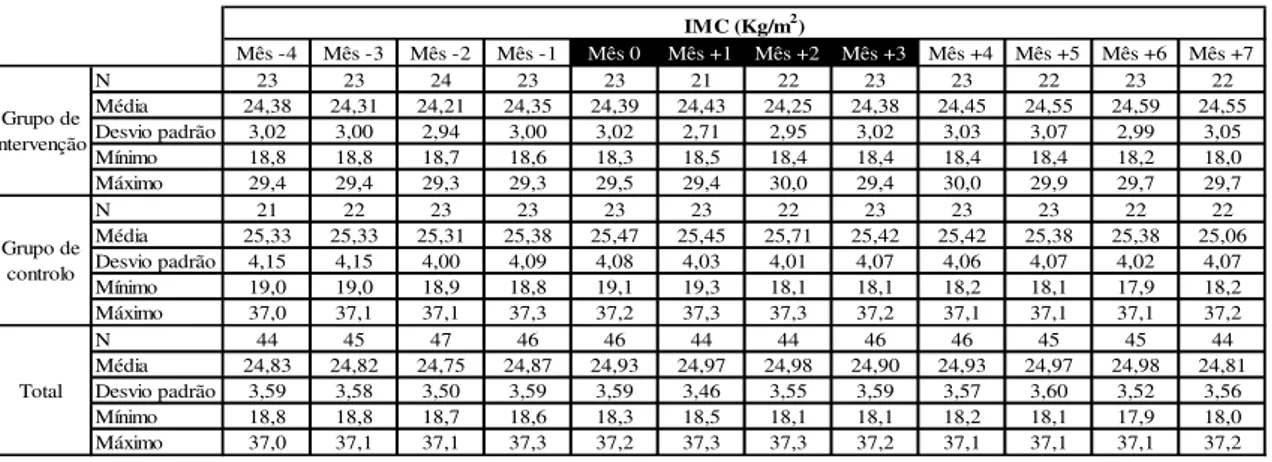 Tabela 2  –  Significância estatística do teste T Student para amostras emparelhadas para o  parâmetro Índice de Massa Corporal (IMC) – comparação de diferentes meses 