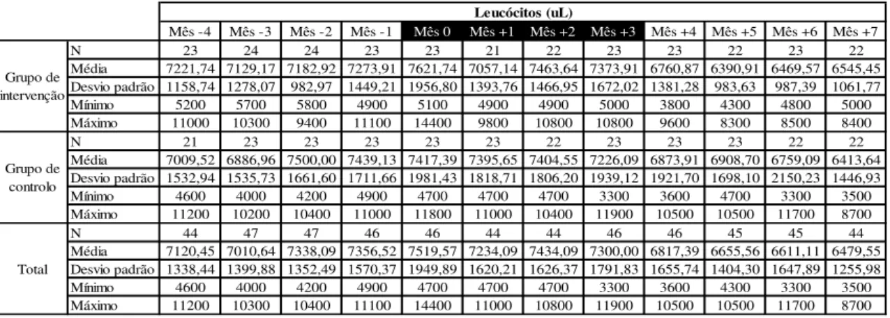 Tabela 3  –  Significância estatística do teste T Student para amostras emparelhadas para o  parâmetro Leucócitos – comparação de diferentes meses 