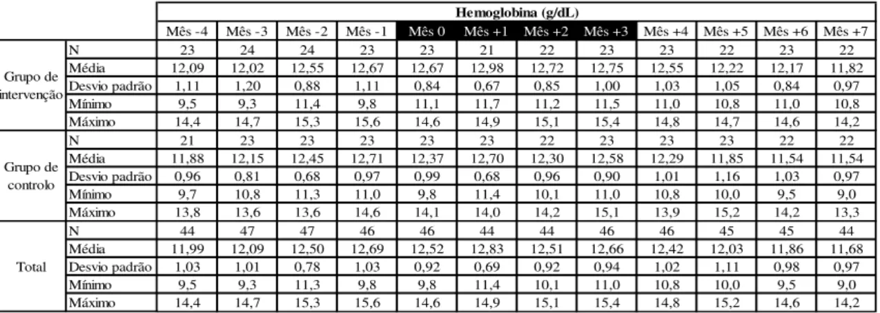 Tabela 5  –  Significância estatística do teste T Student para amostras emparelhadas para o  parâmetro Hemoglobina – comparação de diferentes meses 