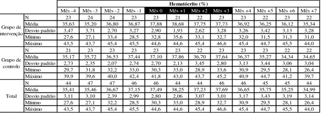 Tabela 6  –  Significância estatística do teste T Student para amostras emparelhadas para o  parâmetro Hematócrito – comparação de diferentes meses 