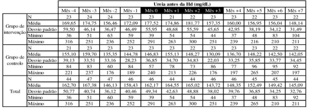Tabela 7  –  Significância estatística do teste T Student para amostras emparelhadas para o  parâmetro Ureia antes da Hd – comparação de diferentes meses 