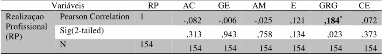 Tabela 2: Correlação de Ró Pearson entre as habilidades da CE e o Realização Profissional 