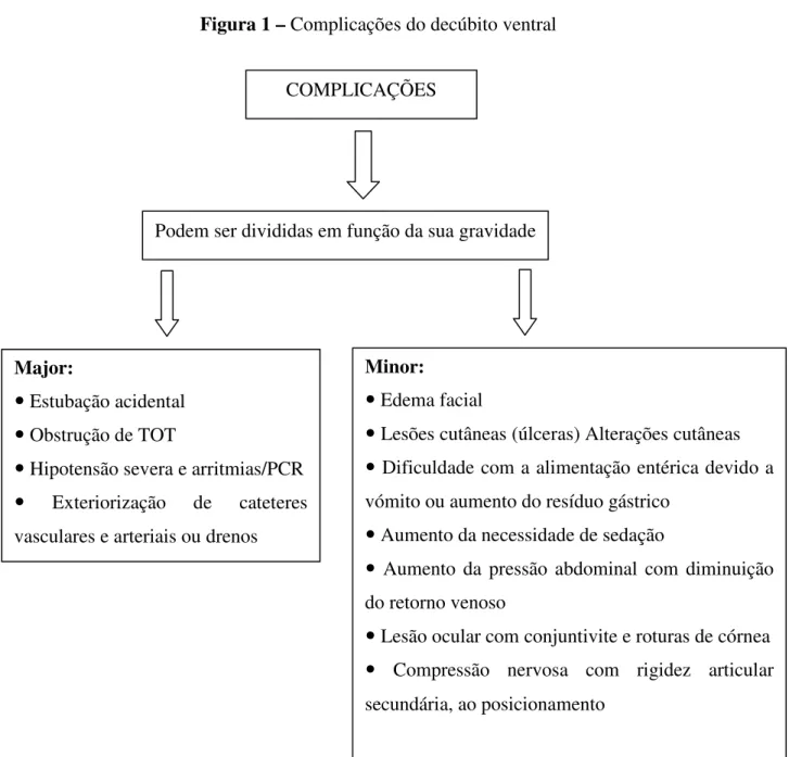 Figura 1 – Complicações do decúbito ventral  COMPLICAÇÕES 