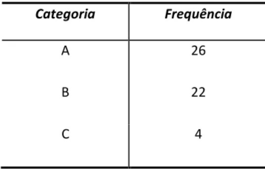 Tabela 3 – Frequência total por categoria para a pergunta “O que entende por velhice?”
