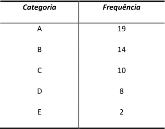 Tabela 5 – Frequência total por categoria para a pergunta “O que entende por enfermagem geriátrica?” 