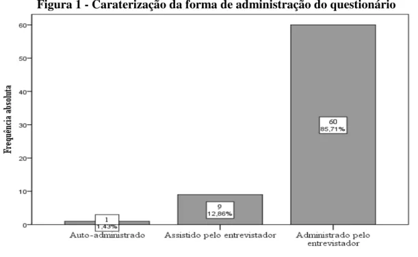 Figura 1 - Caraterização da forma de administração do questionário 