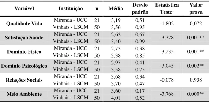 Tabela 6 - Caraterização dos fatores da escala em função da instituição   Variável  Instituição  n  Média  Desvio 