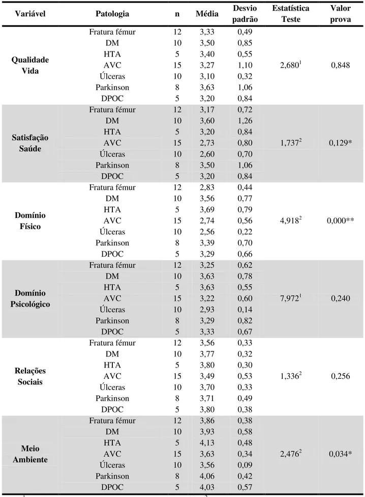 Tabela 11 - Caraterização dos fatores da escala em função do grupo de patologias 
