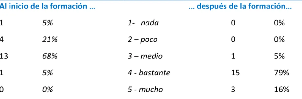 Tabla 1. Distribución absoluta y relativa de la variable “mi nivel de conocimientos” 