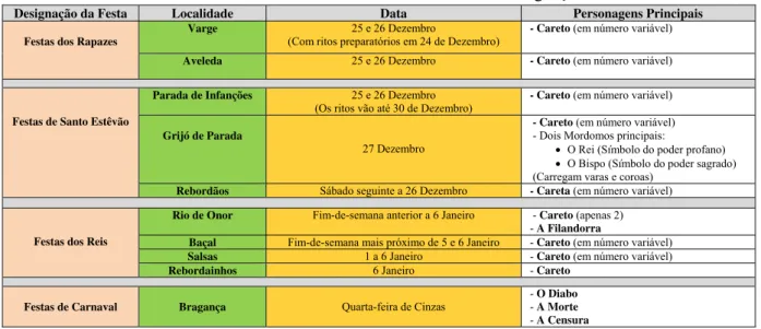 Tabela 4. Festas de Inverno do Concelho de Bragança 