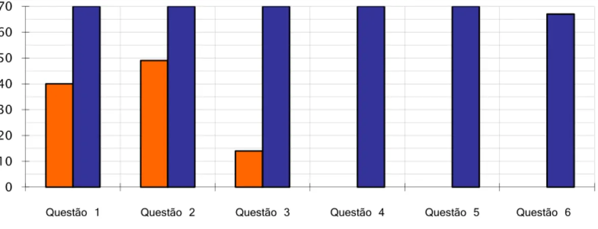 Gráfico 2. Nº de alunos com respostas correctas às questões da parte I, dos Questionários A e B 