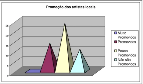 Fig. 14 – O que consideram os inquiridos relativamente à promoção dos artistas locais 