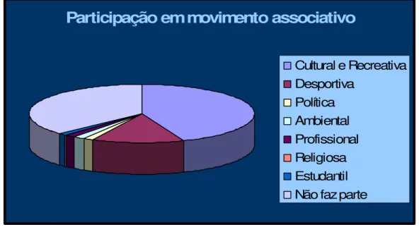 Fig. 15 – Participação no Movimento Associativo do Concelho