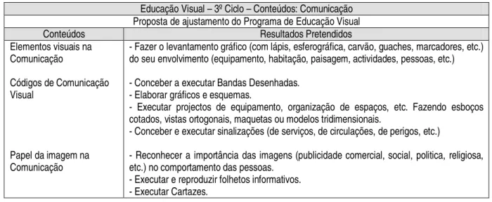 Tabela 5 – CONTEÚDOS PROGRAMÁTICOS DA DISCIPLINA DE EDUCAÇÃO VISUAL: COMUNICAÇÃO  Educação Visual – 3º Ciclo – Conteúdos: Espaço 