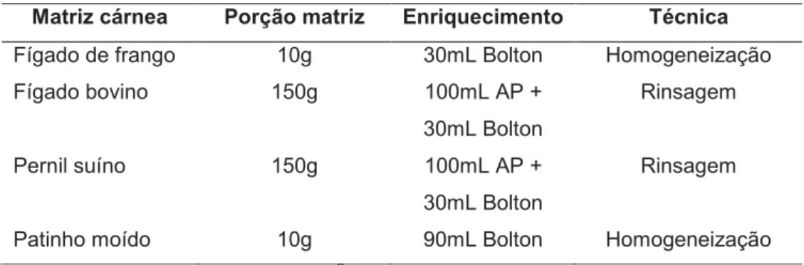 Tabela 1: Resumo dos procedimentos de preparo das amostras para análise de Campylobacter  spp