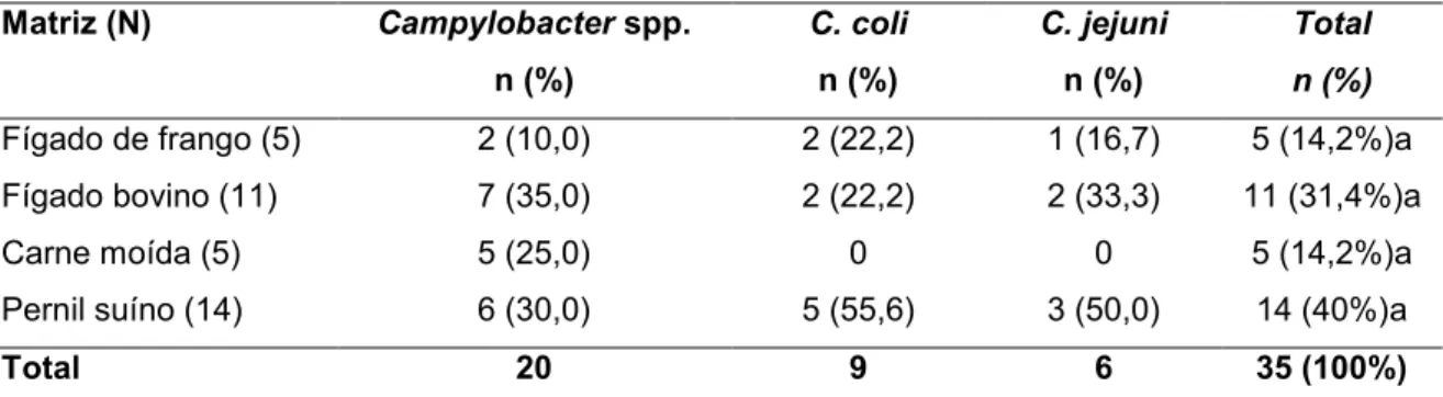 Tabela  4.  Identificação  de  35  isolados  de  Campylobacter  de  660  matrizes  cárneas comercializadas no Brasil no período de 2014 a 2016