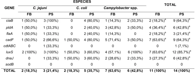 Tabela 7. Número e porcentagem de genes de virulência em 11 e 14 cepas de  Campylobacter  isolados  de  fígado  bovino  e  pernil  suíno,  respectivamente,  no  Brasil (março/2014 a maio/2016)
