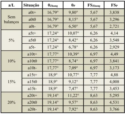Tabela 2 - Influência da variação do comprimento do balanço e dos desvios das alças de içamento  a/L  Situação  θ Zhang θ P  FS Zhang FS P