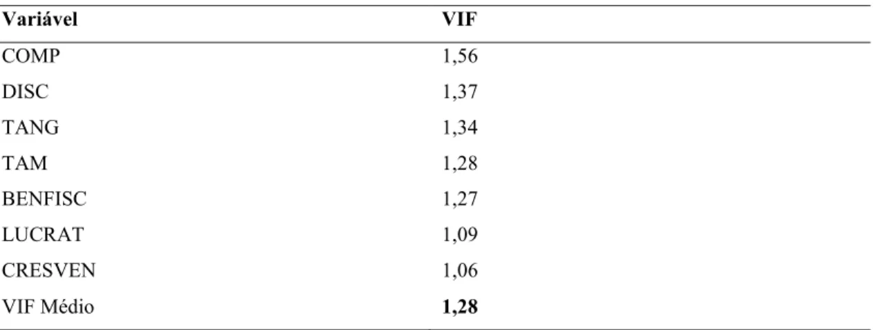 Tabela 3: Resultados do Fator de inflação da variância por variável  Variável  VIF  COMP  1,56  DISC  1,37  TANG  1,34  TAM  1,28  BENFISC  1,27  LUCRAT  1,09  CRESVEN  1,06  VIF Médio  1,28 