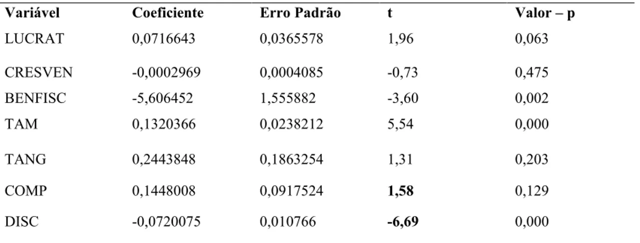 Tabela 6: Resultados das regressões usando Efeitos Fixos 