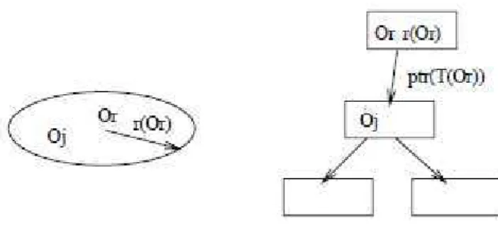 Figura 3 – Um objeto O r possui um raio de cobertura r(O r ) e referencia uma árvore T (O r ) (CIACCIA; PATELLA; ZEZULA, 1997)