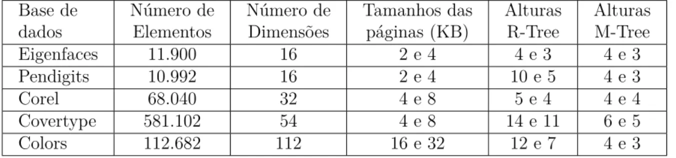 Tabela 1 – Bases de dados utilizadas.