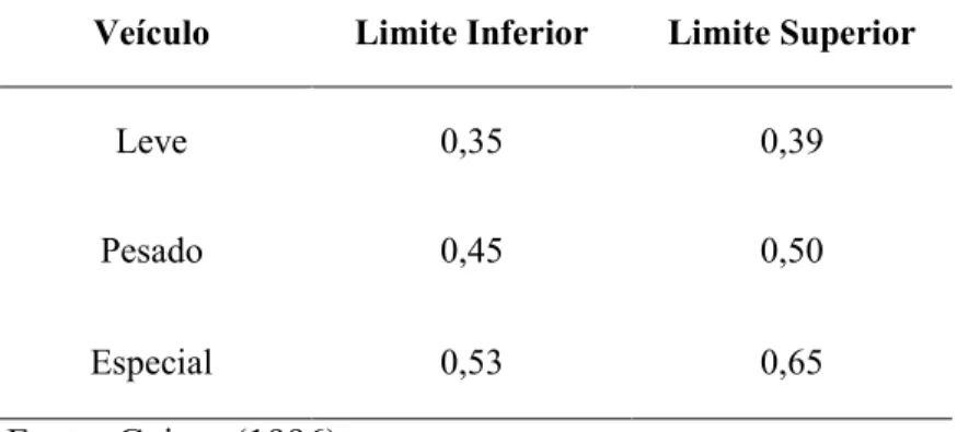 Tabela 1 - Coeficiente de consumo de combustível (L/km)  Veículo Limite Inferior Limite Superior