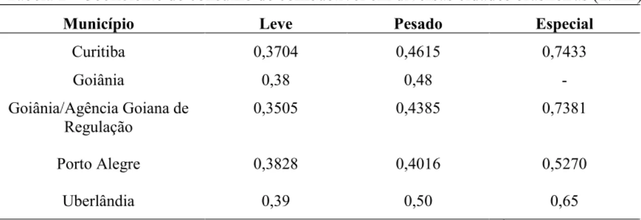 Tabela 2 - Coeficiente de consumo de combustível em diversas cidades brasileiras (L/km) 