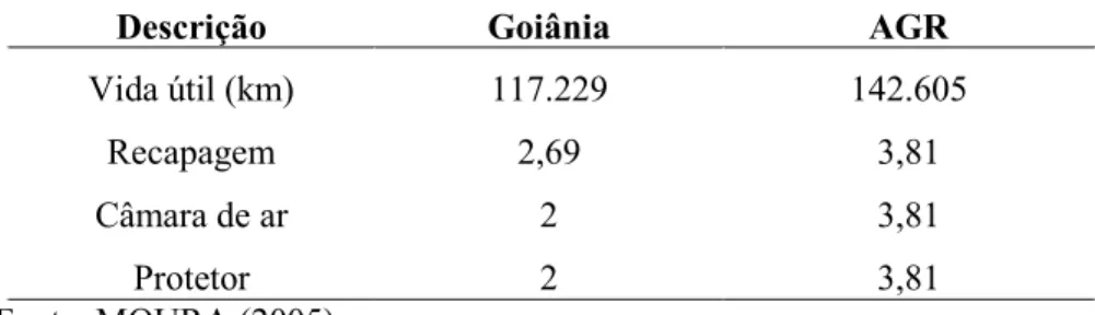 Tabela 5 - Coeficiente de rodagem adotado pela cidade de Goiânia 
