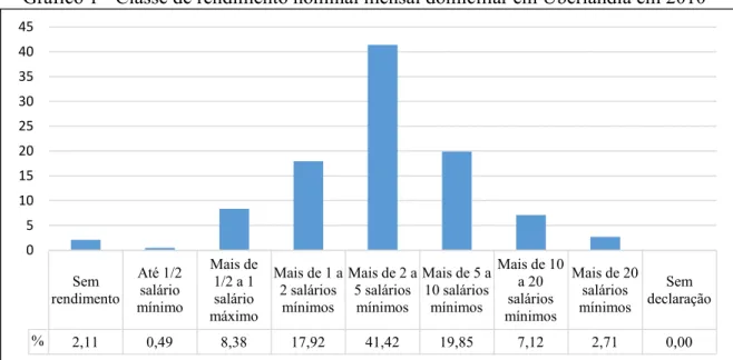Gráfico 1 - Classe de rendimento nominal mensal domiciliar em Uberlândia em 2010 