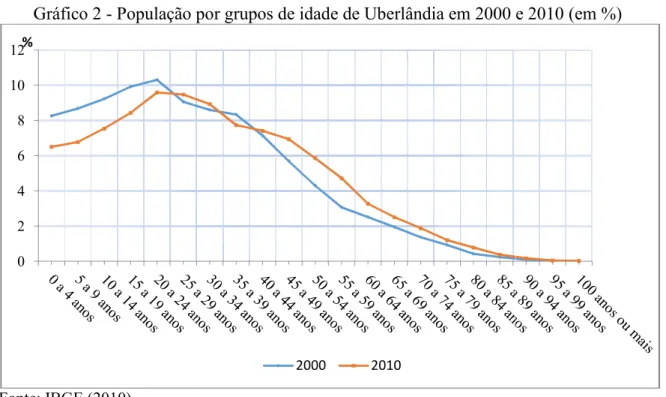 Gráfico 2 - População  Fonte: IBGE (2010).   Os  idosos  maiores  de  65 municipal 9.279, de 25 de  (UBERLÂNDIA, 2006)