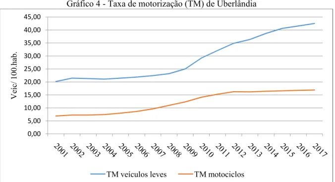 Gráfico 4 - Taxa de motorização (TM) de Uberlândia 