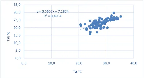 Figura 1. Temperatura superficial externa (TSE) em função da temperatura ambiente (TA)