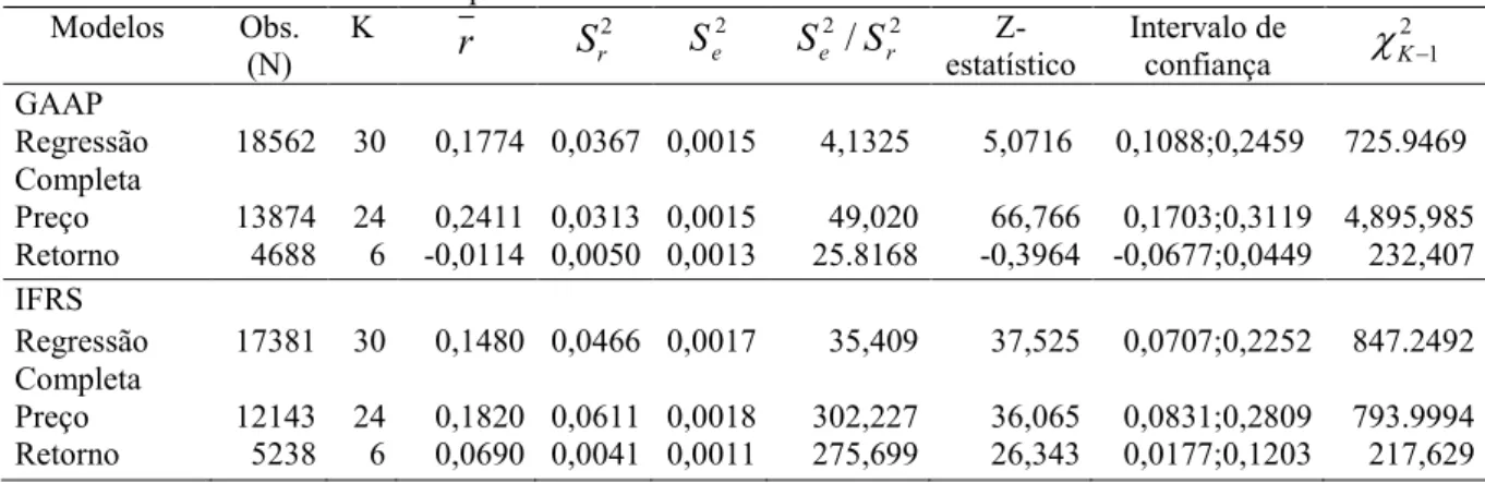 Tabela 4 – Efeito no Patrimônio Líquido  Modelos  Obs.  (N)  K   Z-estatístico  Intervalo de confiança  GAAP                             Regressão  Completa   18562  30  0,1774  0,0367  0,0015    4,1325   5,0716   0,1088;0,2459   725.9469   Preço  13874  2